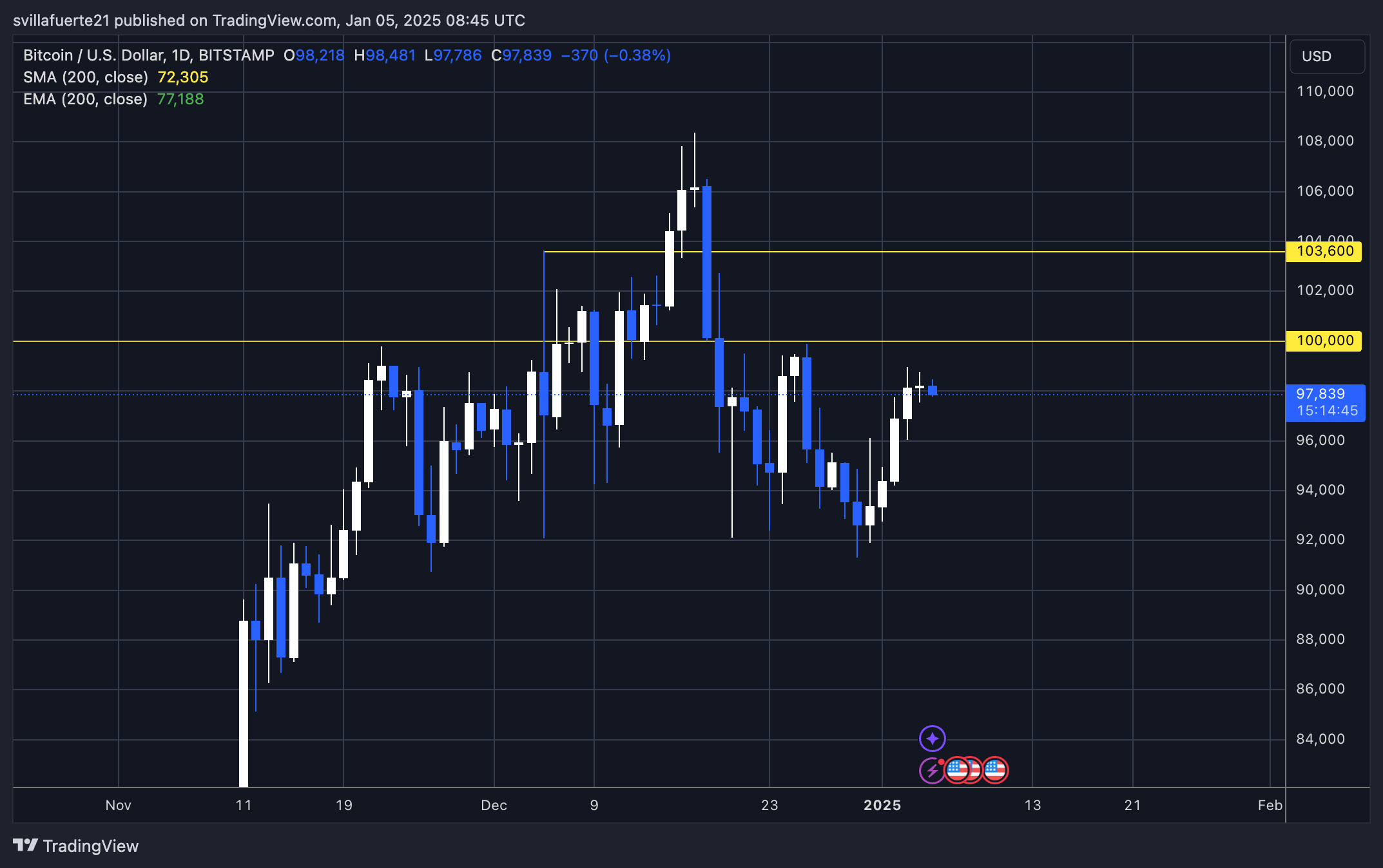BTC ready to push above $100K